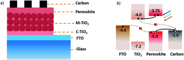 Graphical abstract: A contact study in hole conductor free perovskite solar cells with low temperature processed carbon electrodes