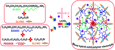Graphical abstract: High ion-conducting solid polymer electrolytes based on blending hybrids derived from monoamine and diamine polyethers for lithium solid-state batteries