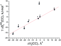 Graphical abstract: Two-component molecular crystals: relationship between the entropy term and the molecular volume of co-crystal formation
