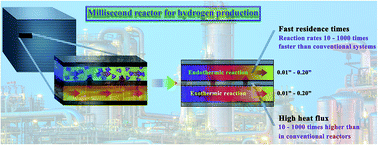 Graphical abstract: Retracted Article: Computational fluid dynamics modeling of the millisecond methane steam reforming in microchannel reactors for hydrogen production