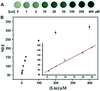 Graphical abstract: Simple, rapid, sensitive, selective and label-free lincomycin detection by using HAuCl4 and NaOH