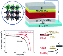 Graphical abstract: In situ growth of perovskite stacking layers for high-efficiency carbon-based hole conductor free perovskite solar cells