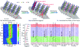 Graphical abstract: Exploration of the sodium ion ordered transfer mechanism in a MoSe2@Graphene composite for superior rate and lifespan performance
