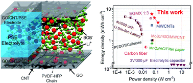 Graphical abstract: Flexible solvent-free supercapacitors with high energy density enabled by electrical-ionic hybrid polymer nanocomposites
