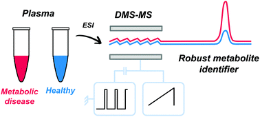 Graphical abstract: Identification and quantification of amino acids and related compounds based on Differential Mobility Spectrometry