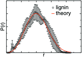 Graphical abstract: Polymer principles behind solubilizing lignin with organic cosolvents for bioenergy