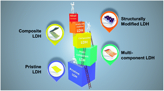 Graphical abstract: Hybrid layered double hydroxides as multifunctional nanomaterials for overall water splitting and supercapacitor applications