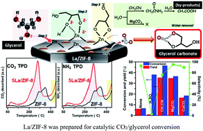 Graphical abstract: Lanthanum nanocluster/ZIF-8 for boosting catalytic CO2/glycerol conversion using MgCO3 as a dehydrating agent