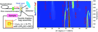 Graphical abstract: Development of an in situ high-temperature X-ray diffraction technique for lithium-ion battery materials