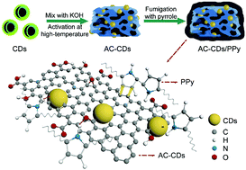 Graphical abstract: Synergistically boosting the electrochemical performance of polypyrrole-coated activated carbon derived from carbon dots for a high-performance supercapacitor