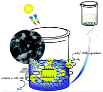 Graphical abstract: Graphene/silver-based composites and coating on dead coral for degradation of organic pollution using the Z-scheme mechanism