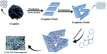 Graphical abstract: Sonochemical synthesis of Co3O4 nanoparticles deposited on GO sheets and their potential application as a nanofiller in MMMs for O2/N2 separation