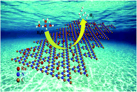 Graphical abstract: Electrochemical hydrogen evolution reaction efficiently catalyzed by Ru–N coupling in defect-rich Ru/g-C3N4 nanosheets