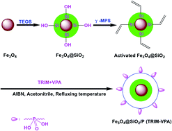 Graphical abstract: Highly efficient extraction of uranium from strong HNO3 media achieved on phosphine oxide functionalized superparamagnetic composite polymer microspheres