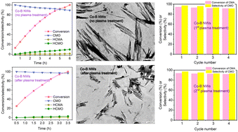 Graphical abstract: Improvement and regeneration of Co–B amorphous alloy nanowires for the selective hydrogenation of cinnamaldehyde