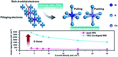 Graphical abstract: Achieving extraordinary enhanced reversible capacitance through the synergy between octahedral structure and isovalent ionic doping
