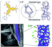 Graphical abstract: One-pot two-step synthesis of micro- and mesoporous organic fibrils for efficient pseudocapacitors