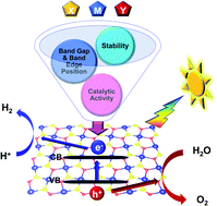 Graphical abstract: Ab initio high-throughput screening of transition metal double chalcogenide monolayers as highly efficient bifunctional catalysts for photochemical and photoelectrochemical water splitting