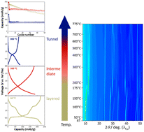Graphical abstract: Tailoring the structure and electrochemical performance of sodium titanate anodes by post-synthesis heating