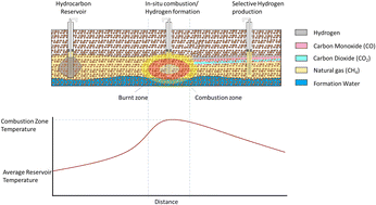 Graphical abstract: In situ hydrogen production from hydrocarbon reservoirs – modelling study