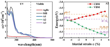 Graphical abstract: Type-II 2D AgBr/SiH van der Waals heterostructures with tunable band edge positions and enhanced optical absorption coefficients for photocatalytic water splitting