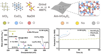 Graphical abstract: A two-dimensional amorphous iridium–cobalt oxide for an acidic oxygen evolution reaction