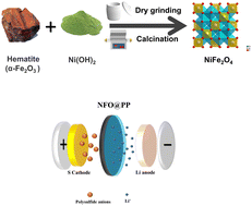 Graphical abstract: Natural hematite-derived NiFe2O4 as a separator modification material for improved Li–S battery performance