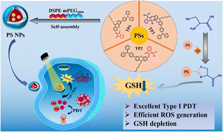 Graphical abstract: Molecular acceptor engineering to precisely design a NIR type I photosensitizer for efficient PDT-based synergistic therapy