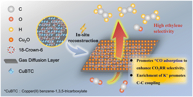 Graphical abstract: Crown ether functionalization boosts CO2 electroreduction to ethylene on copper-based MOFs