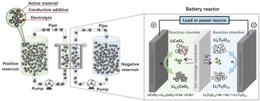 Graphical abstract: Latest progress and challenges associated with lithium-ion semi-solid flow batteries: a critical review