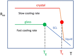 Graphical abstract: In silico cooling rate dependent crystallization and glass transition in n-alkanes