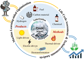Graphical abstract: Sustainable thermochemical plastic valorization towards a circular economy: a critical review