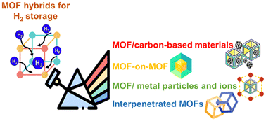 Graphical abstract: Latest developments in the synthesis of metal–organic frameworks and their hybrids for hydrogen storage