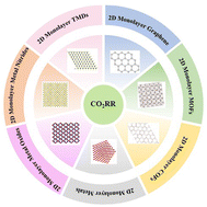 Graphical abstract: 2D monolayer electrocatalysts for CO2 electroreduction