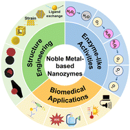 Graphical abstract: Recent progress of noble metal-based nanozymes: structural engineering and biomedical applications