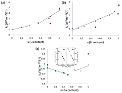 Graphical abstract: Thermal conductivity and balanced performance in infrared nonlinear optical multicomponent chalcogenides LixAg1−xGayIn1−ySe2
