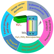 Graphical abstract: Review on Ti3C2 MXene-based binary and ternary composites for photocatalytic applications