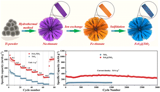 Graphical abstract: A strongly coupled FeS2@TiO2 heterostructure with an island-like structure for high-efficiency lithium storage