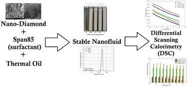 Graphical abstract: Experimental heat capacity of highly stable diamond/thermal oil nano-suspensions