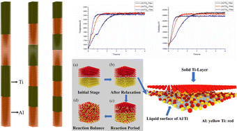 Graphical abstract: Reaction mechanism study of Al/Ti alloy thin films under thermal stimulation