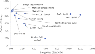 Graphical abstract: Carbon removal efficiency and energy requirement of engineered carbon removal technologies