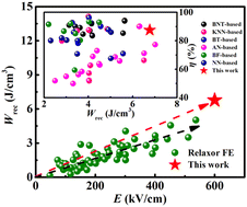 Graphical abstract: Modulation of oxygen vacancies optimized energy storage density in BNT-based ceramics via a defect engineering strategy