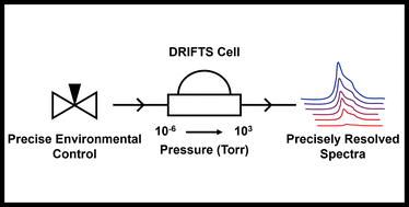 Graphical abstract: Using precise gas exposures to resolve surface site filling in diffuse reflectance infrared Fourier transform spectroscopy (DRIFTS)