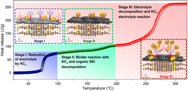 Graphical abstract: Thermal decomposition pathways and interfacial reactivity in potassium-ion batteries: focus on the electrolyte and anode