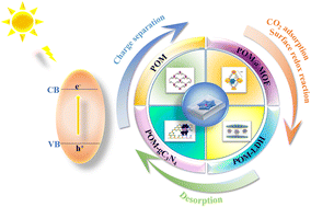 Graphical abstract: Recent advances in polyoxometalates for photocatalytic carbon dioxide reduction