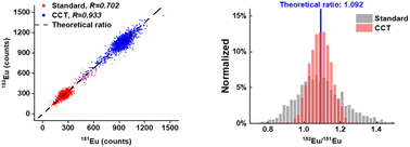 Graphical abstract: Single-particle isotope ratio analysis of lanthanide-doped microplastics using inductively coupled plasma time-of-flight mass spectrometry