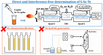 Graphical abstract: Accurate determination of sulfur, selenium and tellurium in geological reference materials by isotope dilution inductively coupled plasma-tandem mass spectrometry (ID-ICP-MS/MS)