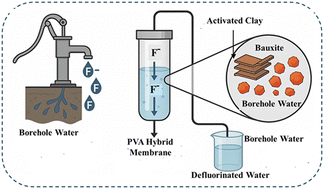 Graphical abstract: Defluorination of borehole water using activated clay and bauxite-laden polyvinyl alcohol hybrid membranes