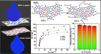 Graphical abstract: Post-synthetic amination of porous hypercrosslinked polymer for the adsorptive removal of bisphenol-A from water