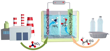Graphical abstract: Efficient co-production of ammonia and formic acid from nitrate and polyester via paired electrolysis